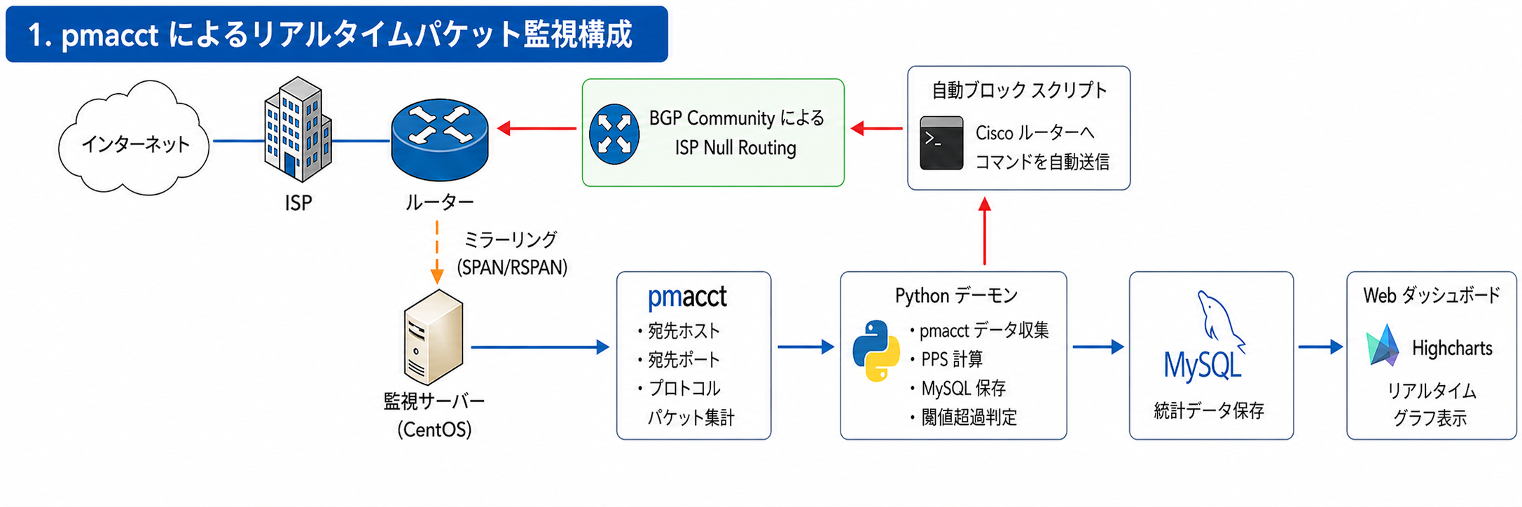 pmacctベースのリアルタイムパケット監視構成