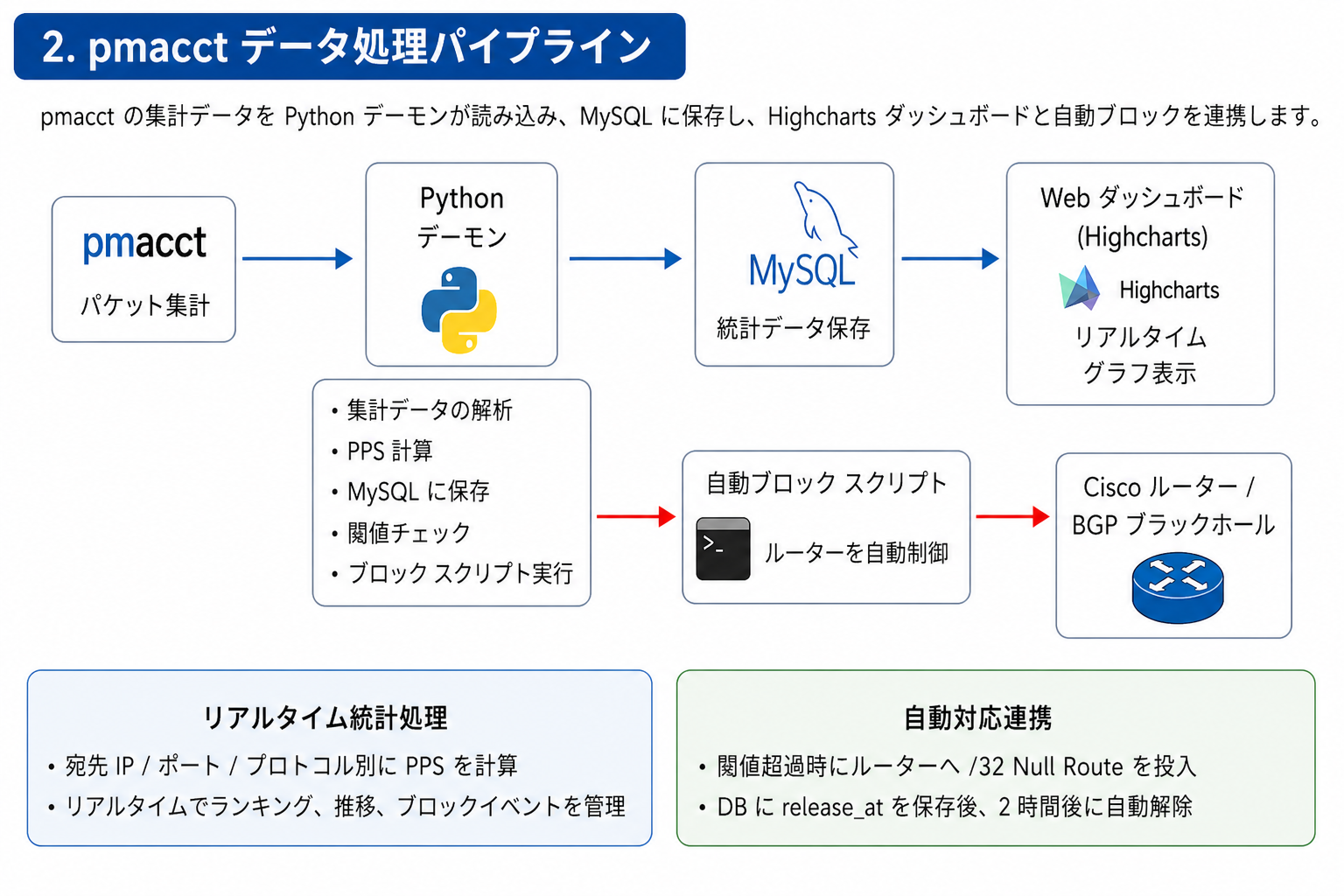 pmacctデータ処理パイプライン