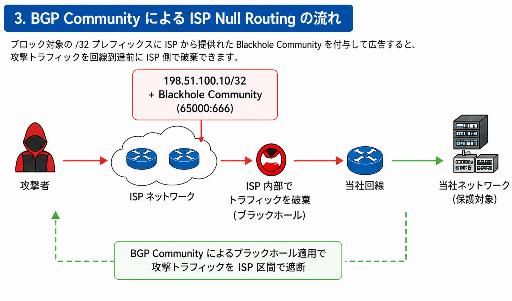 BGP CommunityベースのISP Null Routingフロー