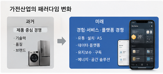 제품 중심 경쟁에서 경험·서비스·플랫폼 경쟁으로 바뀌는 가전산업의 패러다임 변화 이미지
