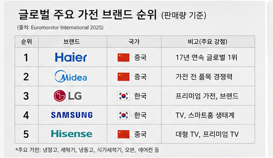 글로벌 주요 가전 브랜드의 경쟁 구도를 나타낸 도표 이미지