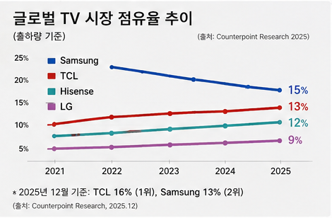 글로벌 TV 시장 점유율 추이를 나타낸 그래프 이미지