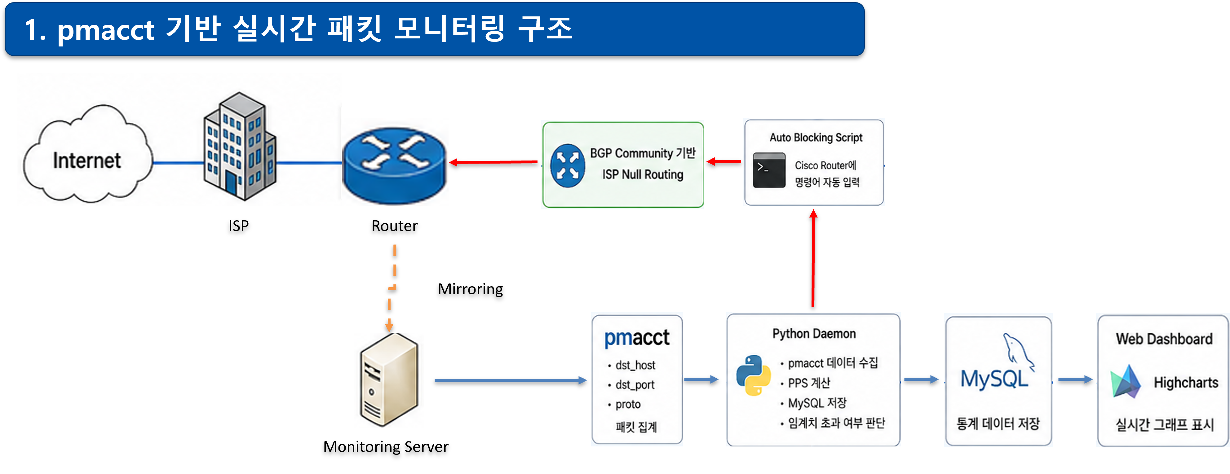 pmacct 기반 실시간 패킷 모니터링 구조