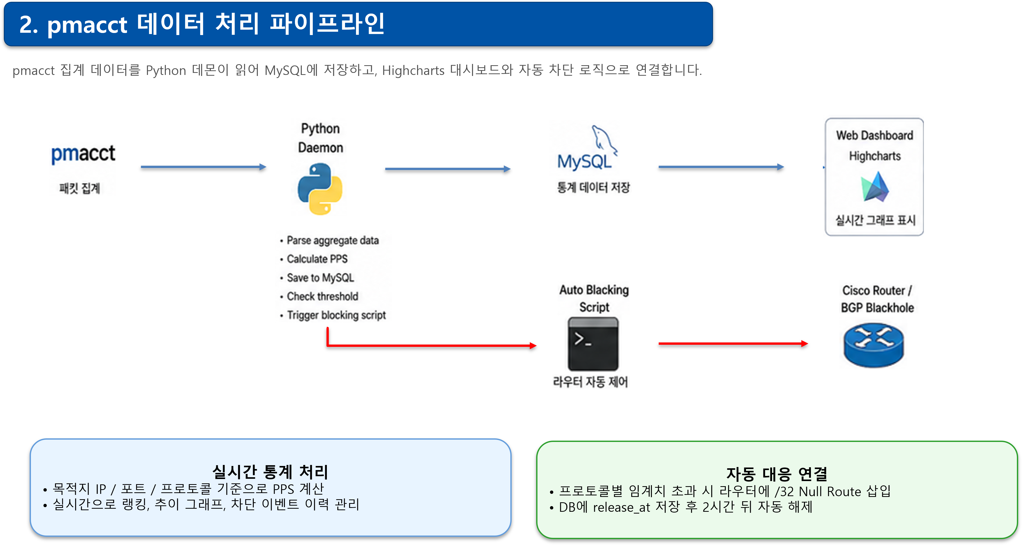 pmacct 데이터 처리 파이프라인