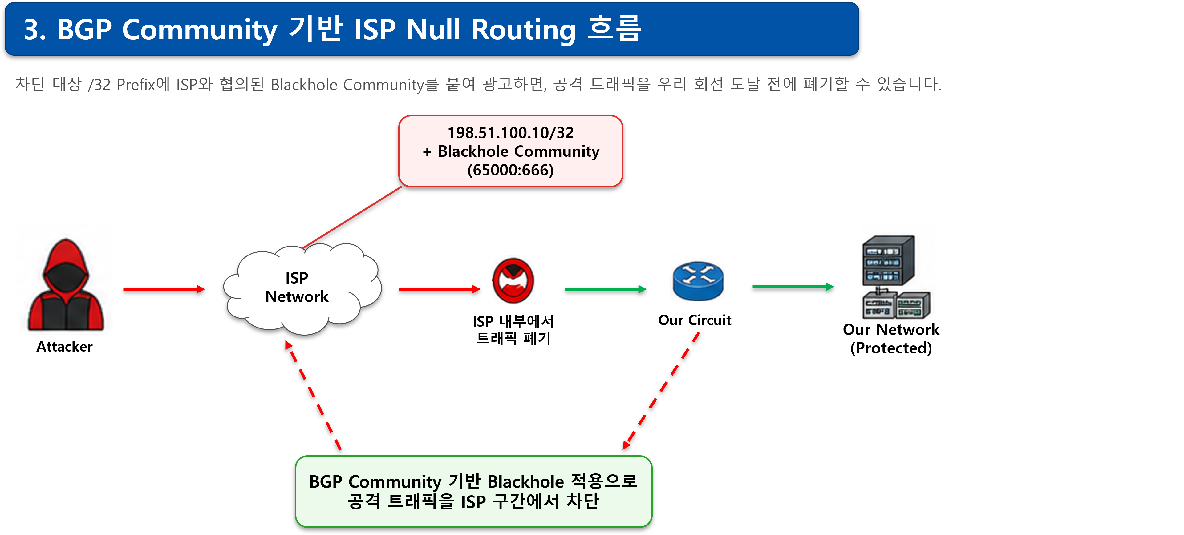 BGP Community 기반 ISP Null Routing 흐름